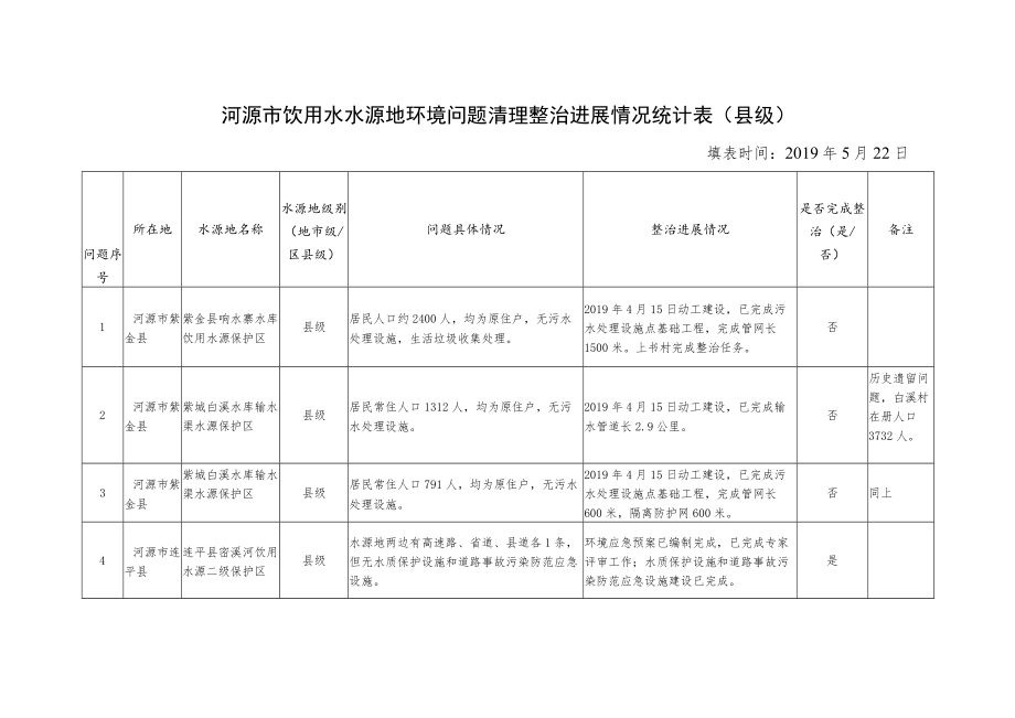 河源市饮用水水源地环境问题清理整治进展情况统计表县级填表时间2019年5月22日.docx_第1页