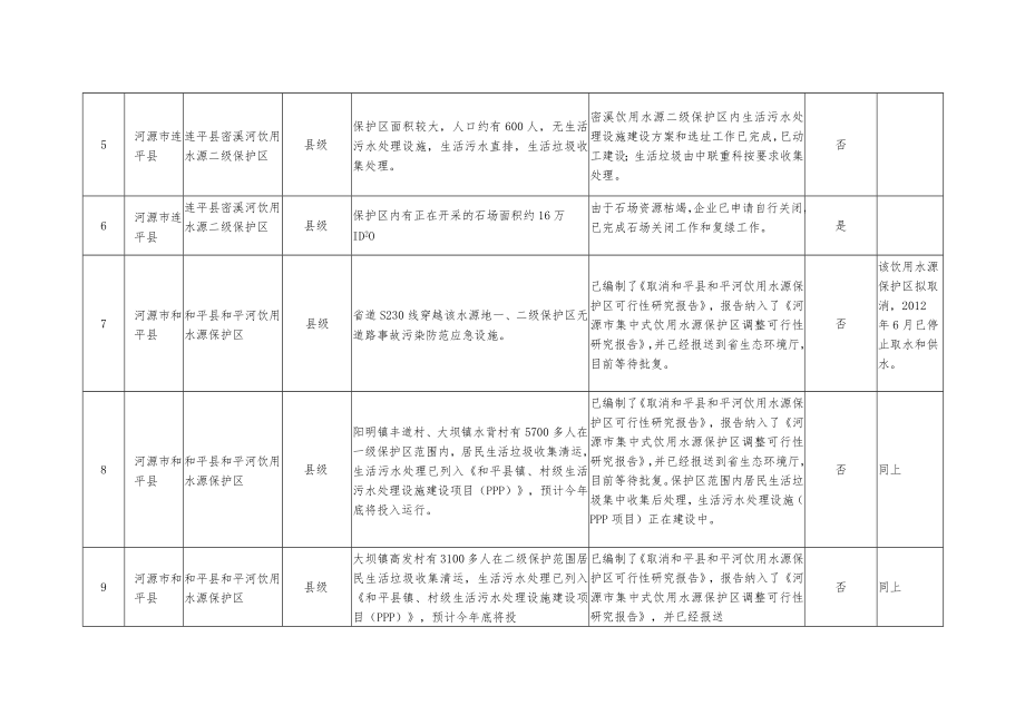 河源市饮用水水源地环境问题清理整治进展情况统计表县级填表时间2019年5月22日.docx_第2页