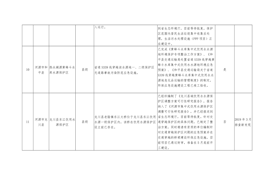 河源市饮用水水源地环境问题清理整治进展情况统计表县级填表时间2019年5月22日.docx_第3页