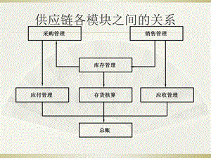 用友U8供应链业务流程.ppt