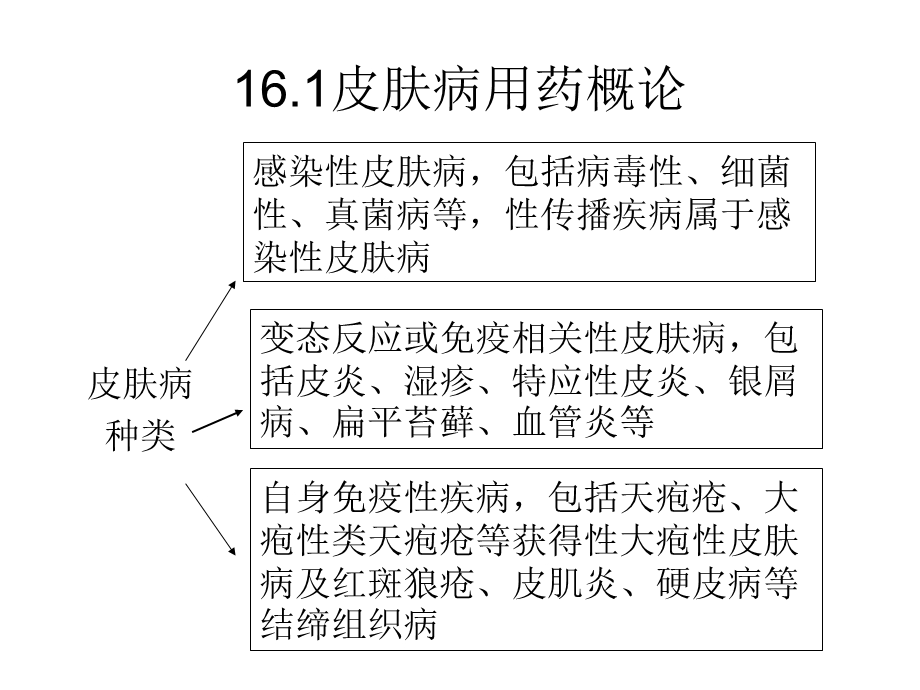 皮肤科常见病种用药(店员培训版-上篇).ppt_第2页