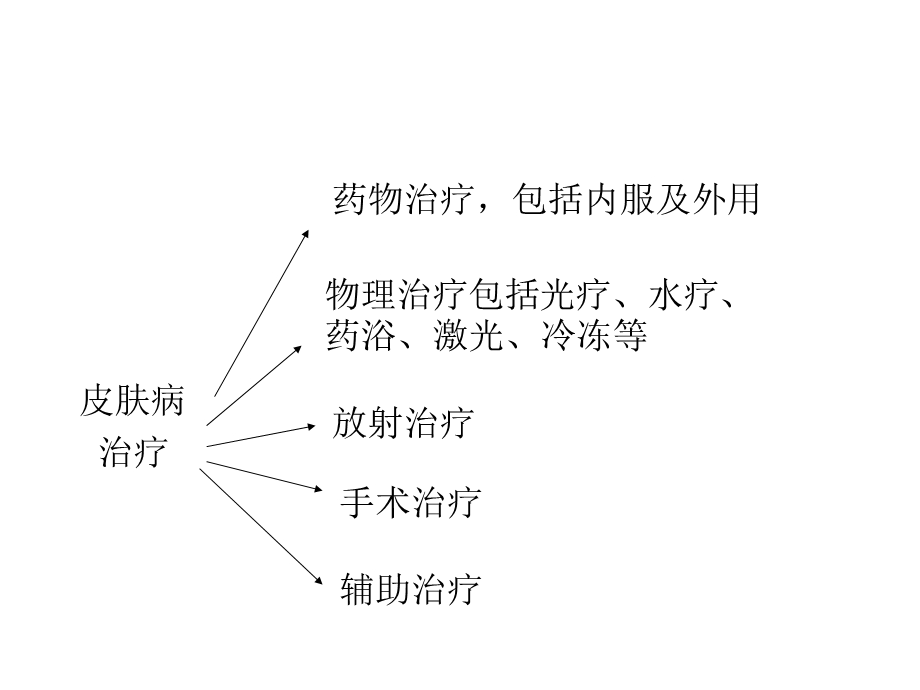 皮肤科常见病种用药(店员培训版-上篇).ppt_第3页