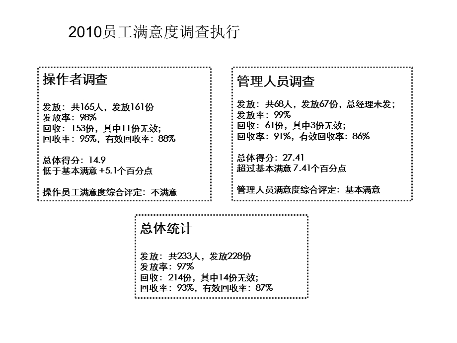 员工满意度调查报告完美版.ppt_第2页