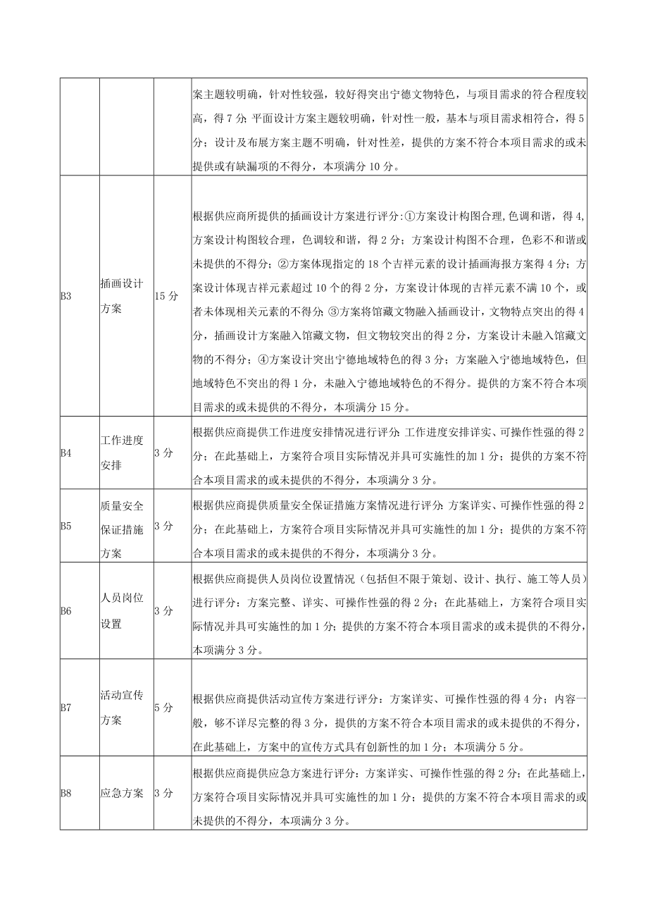 闽东畲族博物馆宁德市博物馆“美好的生活——宁德市博物馆藏吉祥文物展览”项目评分方法.docx_第2页