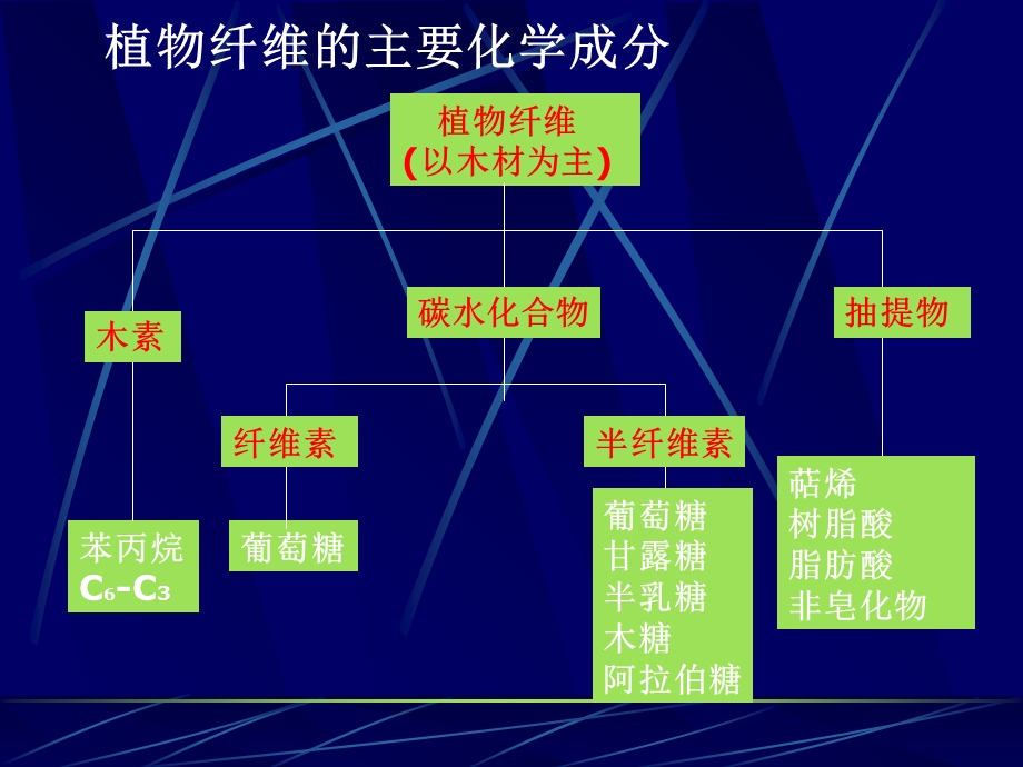 植物纤维素化学.ppt_第2页