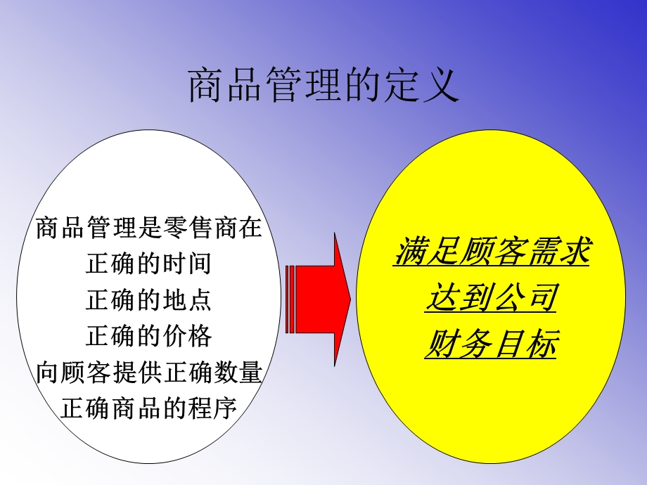 连锁零售商品管理2.ppt_第3页