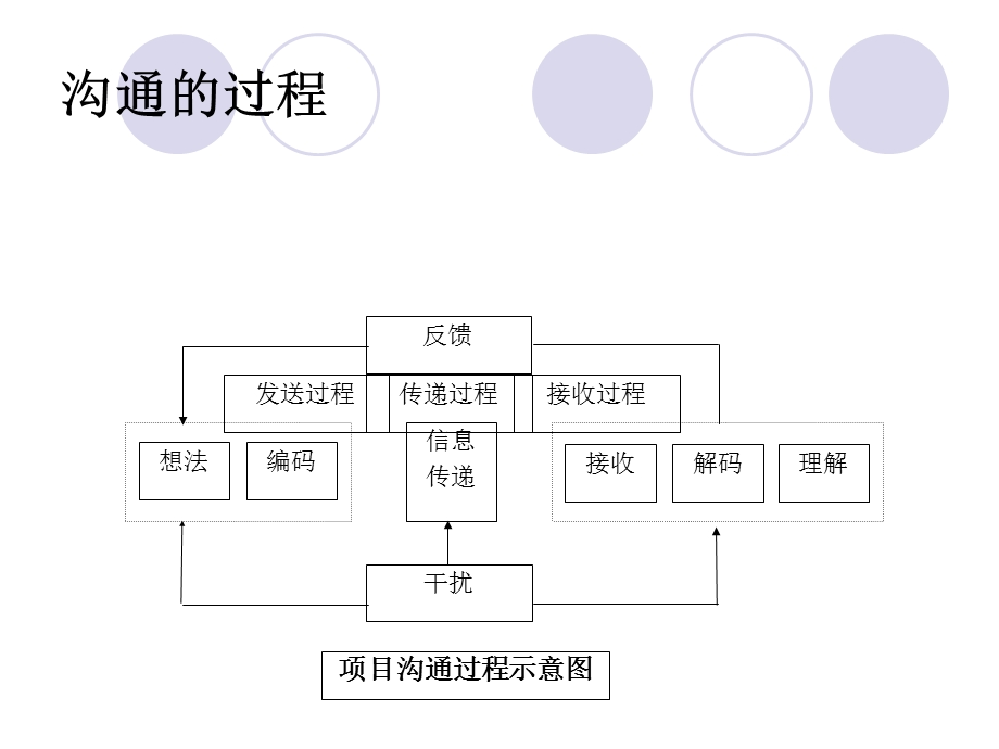 项目沟通和冲突管理.ppt_第3页