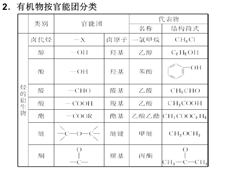 有机化学期末复习.ppt_第3页