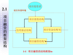 项目融资的投资结构.ppt