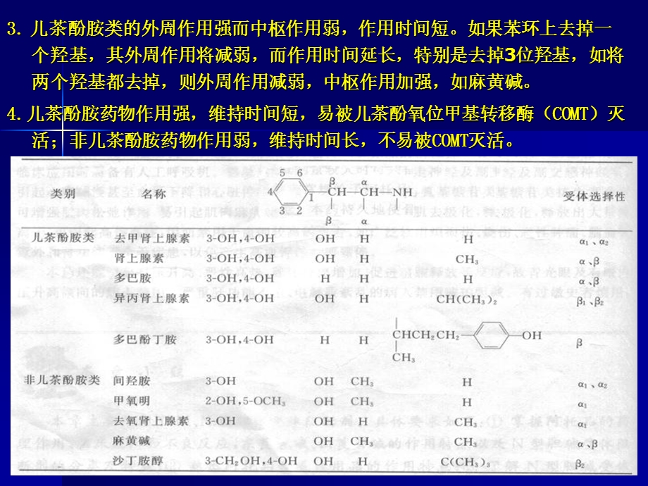 肾上腺素受体药.ppt_第3页