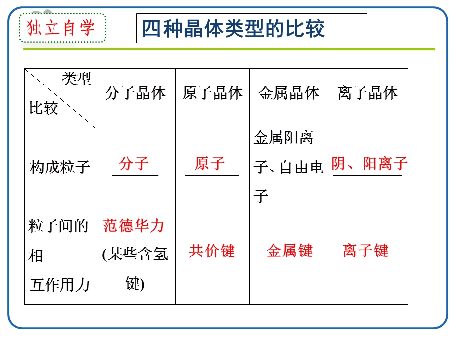 晶体的熔沸点比较.ppt_第2页