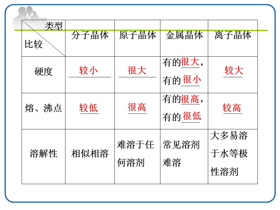 晶体的熔沸点比较.ppt_第3页