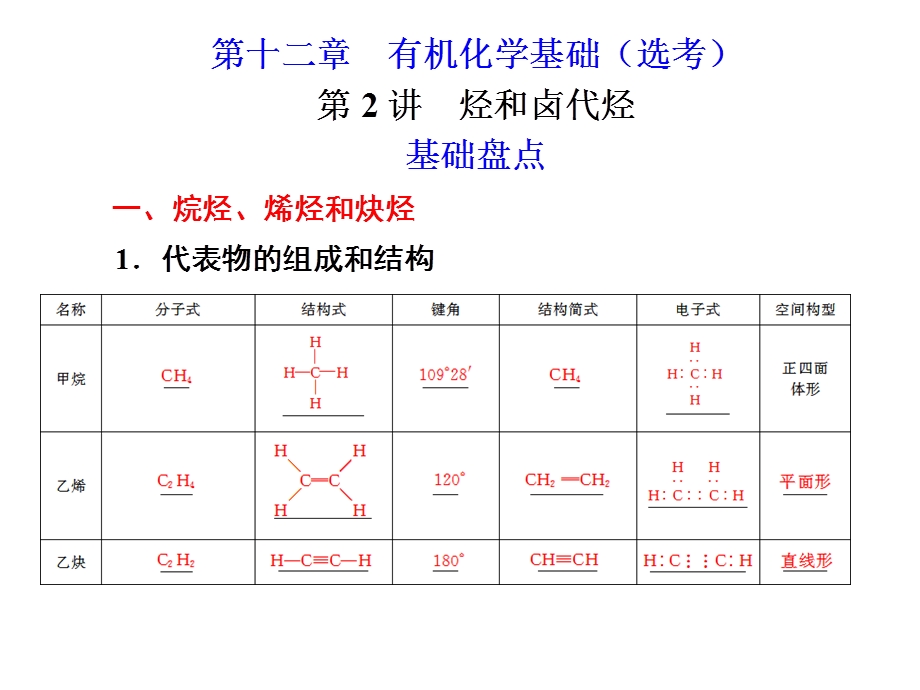 2013化学一轮复习课件(选讲)：第十二章第2讲烃和卤代烃.ppt_第1页