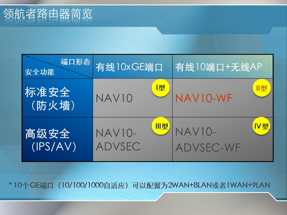 CiscoNAV10WF功能说明.ppt_第3页