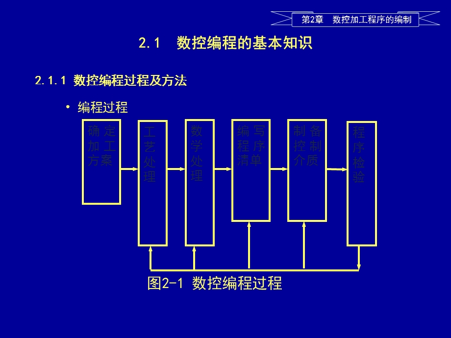 数控加工程序的编制.ppt_第1页