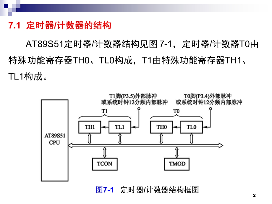 AT89S51单片机的定时器计数器.ppt_第2页