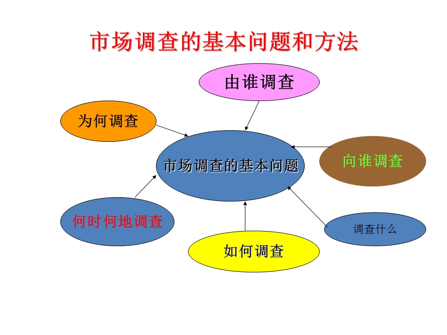 6市场调查与分析.ppt_第2页