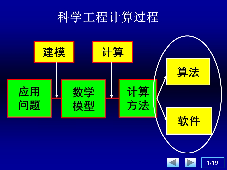 数值分析NumericalAnalysis.ppt_第2页