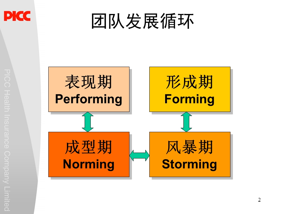 团队发展阶段表现及应对.ppt_第2页