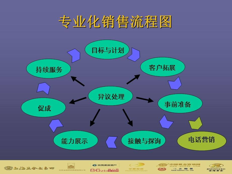 投资经理专业化销售培训.ppt_第2页