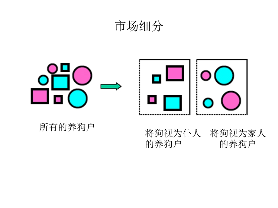 市场细分按某些标准将消费者分成不同的群体目标市场.ppt_第3页