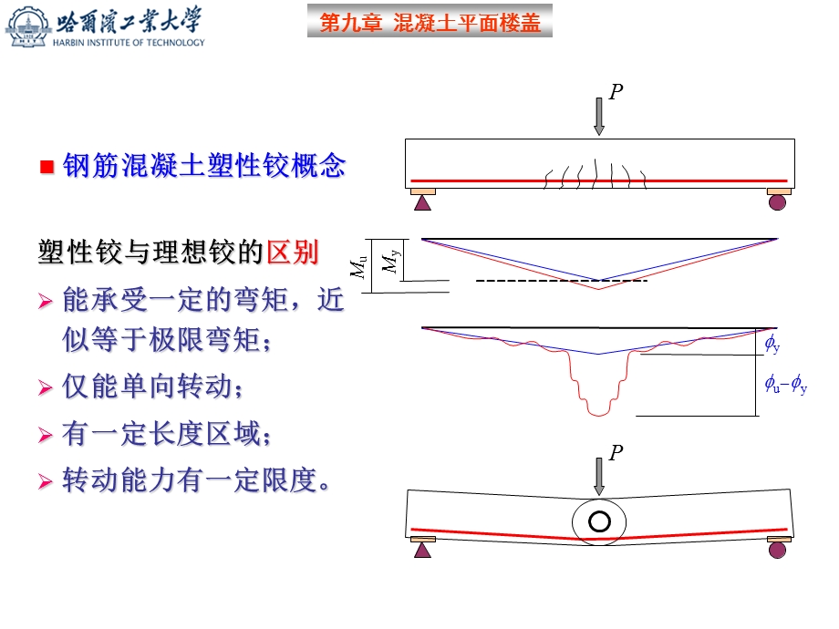 梁板结构设计方法(塑性理论).ppt_第2页