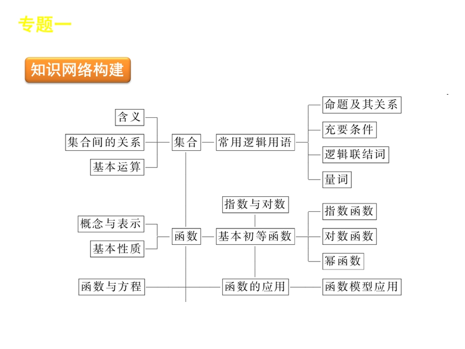 专题一集合与常用逻辑用.ppt_第3页