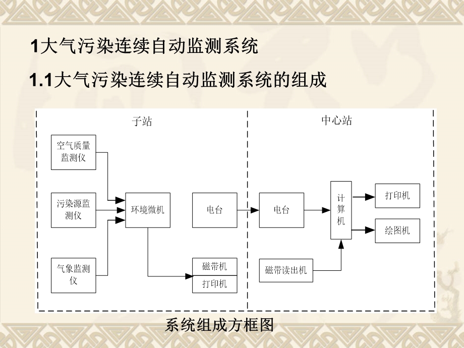 连续自动监测技术与简易监测.ppt_第2页