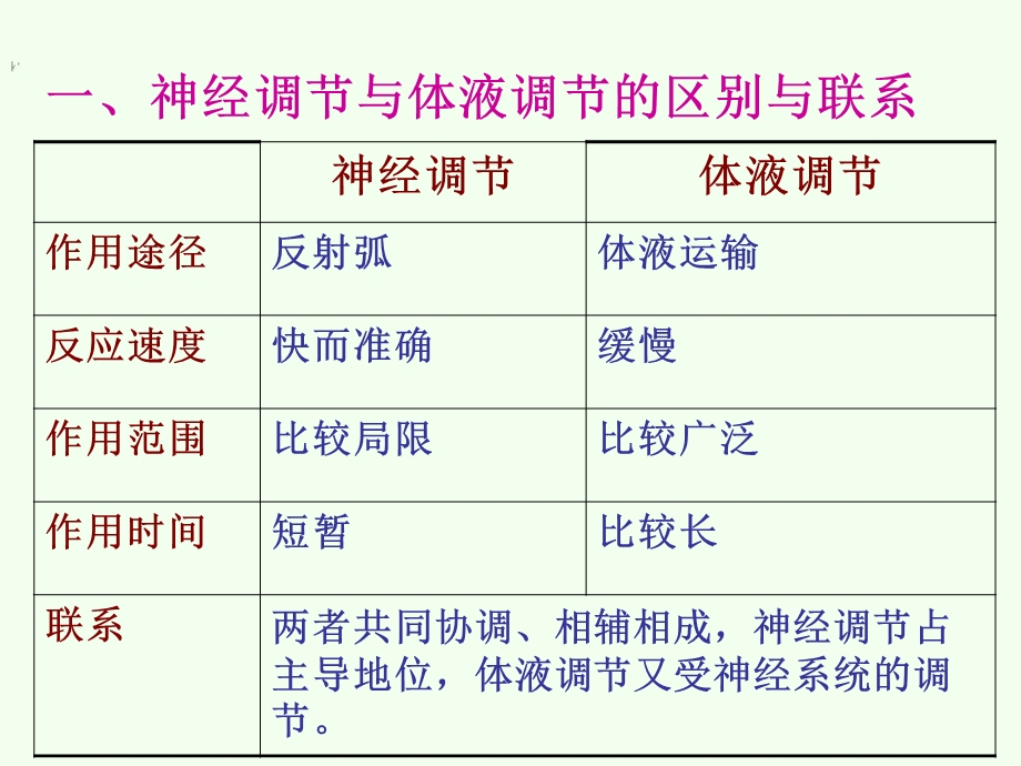 神经调节与体液调节的关系(人教版必修三).ppt_第1页