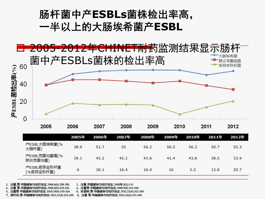 大肠埃希菌及肺炎克雷伯杆菌.ppt_第3页