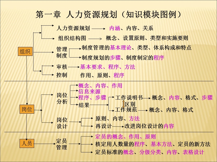 新版助理人力资源管理师(三级)第一章.ppt_第2页