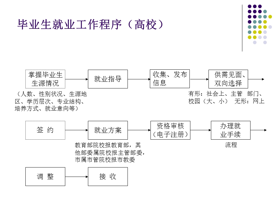 求职择业的准备A.ppt_第3页