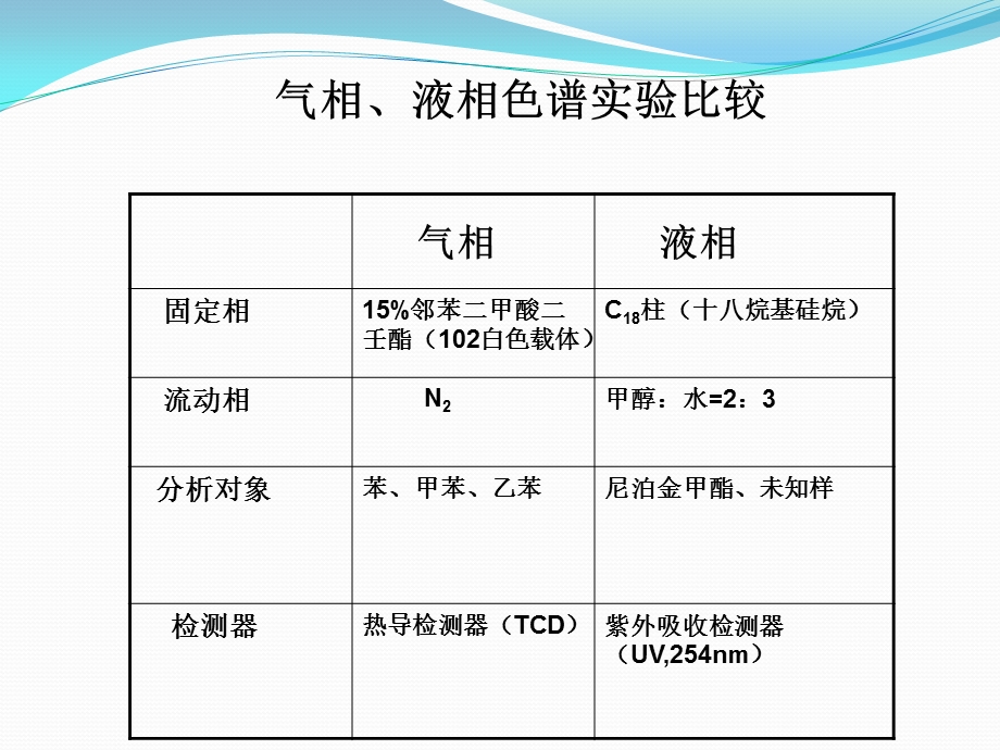 气、液色谱检测器.ppt_第2页