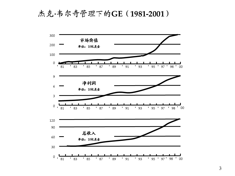 韦尔奇时代GE的管理构架.ppt_第3页