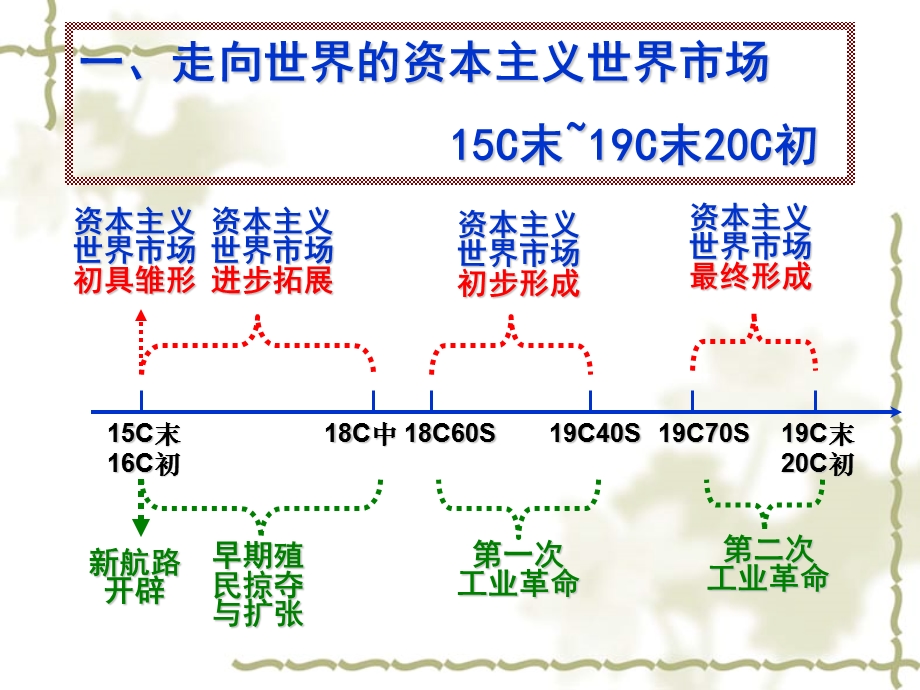 世界史复习.ppt_第2页