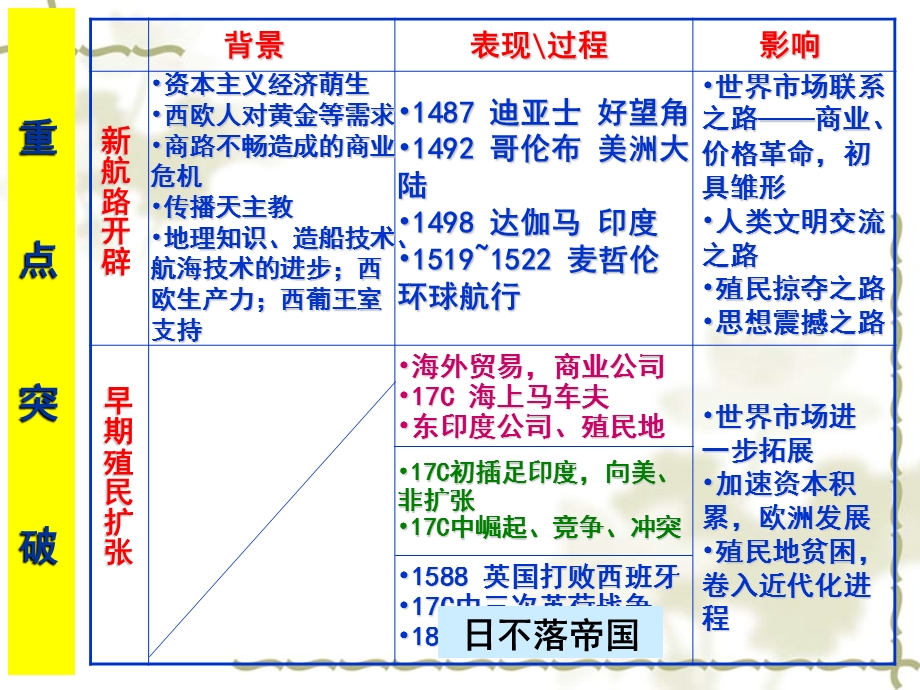 世界史复习.ppt_第3页