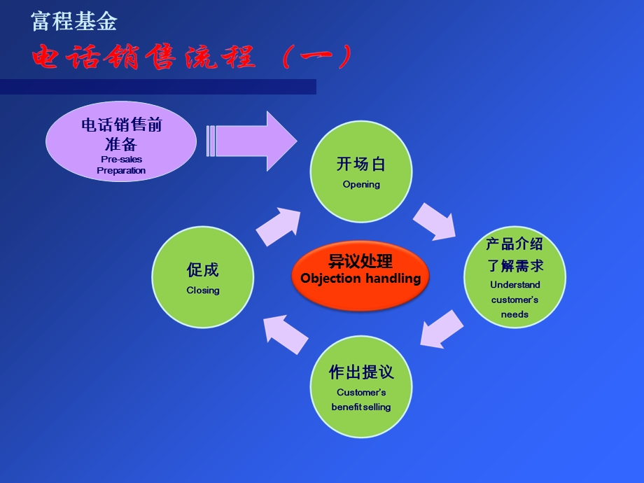 电销销售培训流程.ppt_第3页