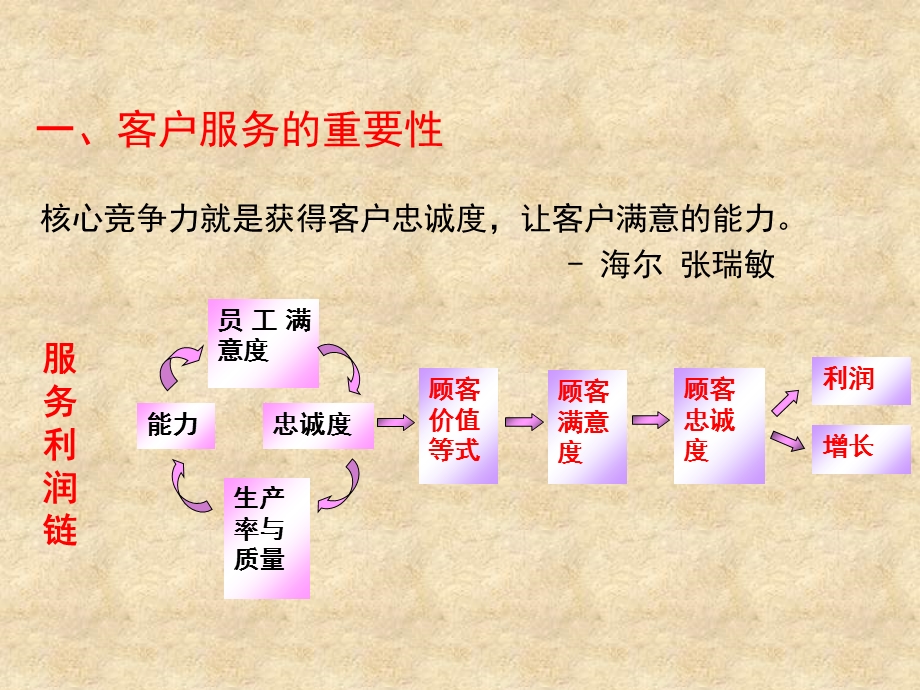 简单的售后人员培训PPT.ppt_第3页