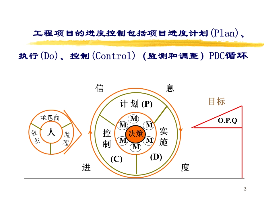 工程项目进度管理.ppt_第3页