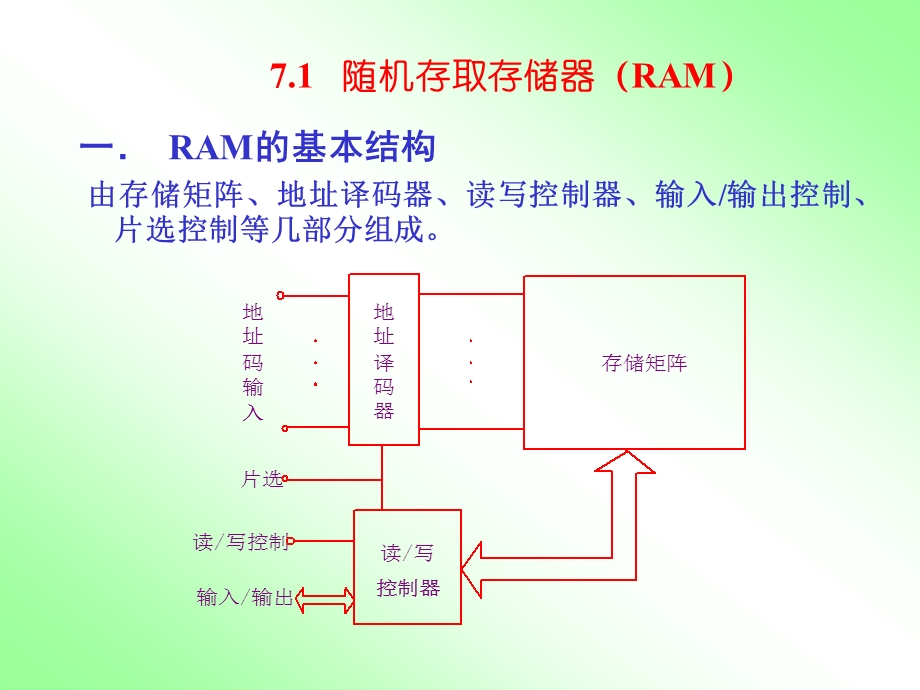 七章节半导体存储器.ppt_第2页