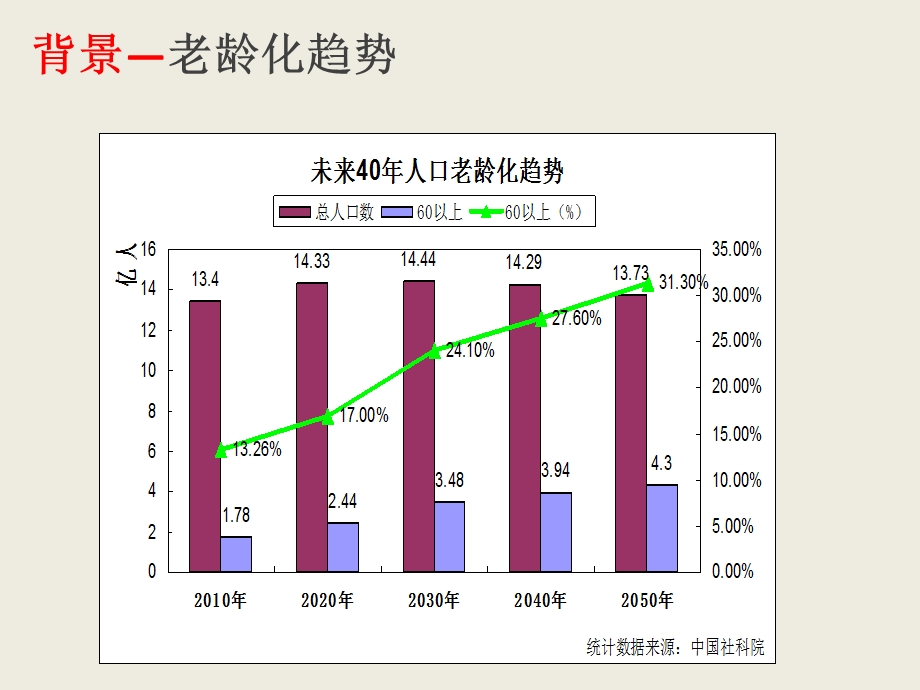 老年人能力评估量表及技巧.ppt_第3页