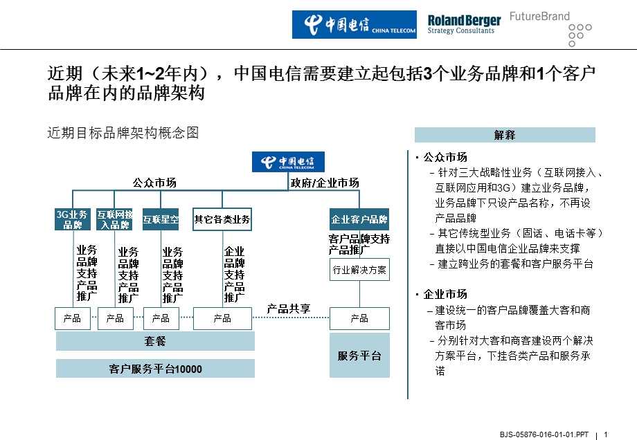 罗兰贝格中国电信品牌策划三稿3.ppt_第1页