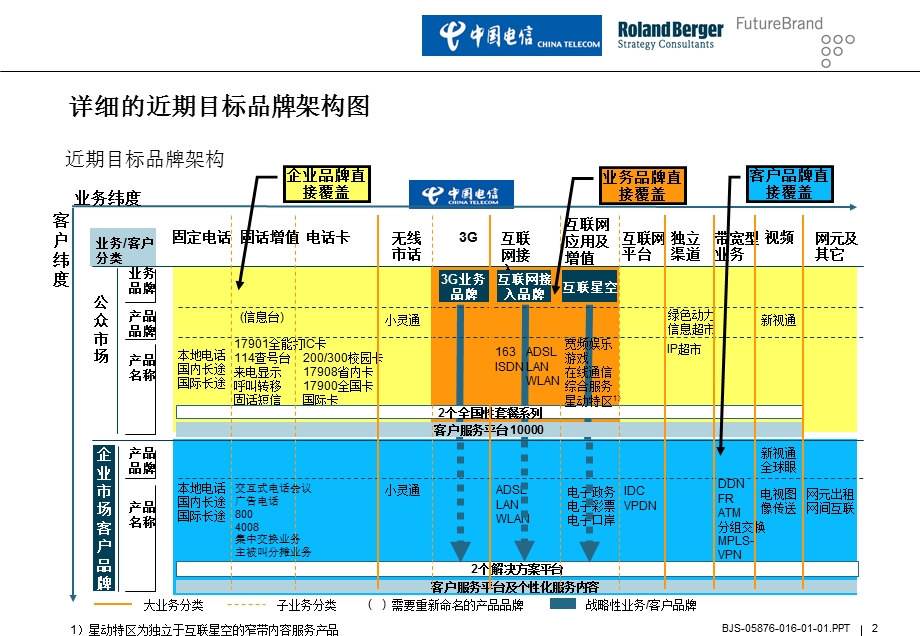 罗兰贝格中国电信品牌策划三稿3.ppt_第2页