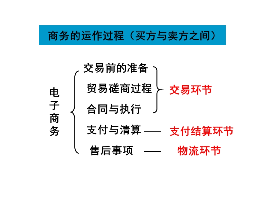 七章节电子商务支付与结算.ppt_第2页