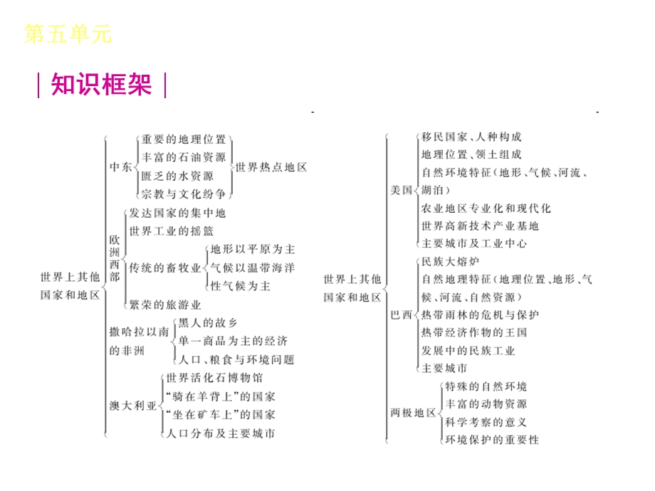 2013中考地理第5单元《世界上其他国家和地区》.ppt_第3页