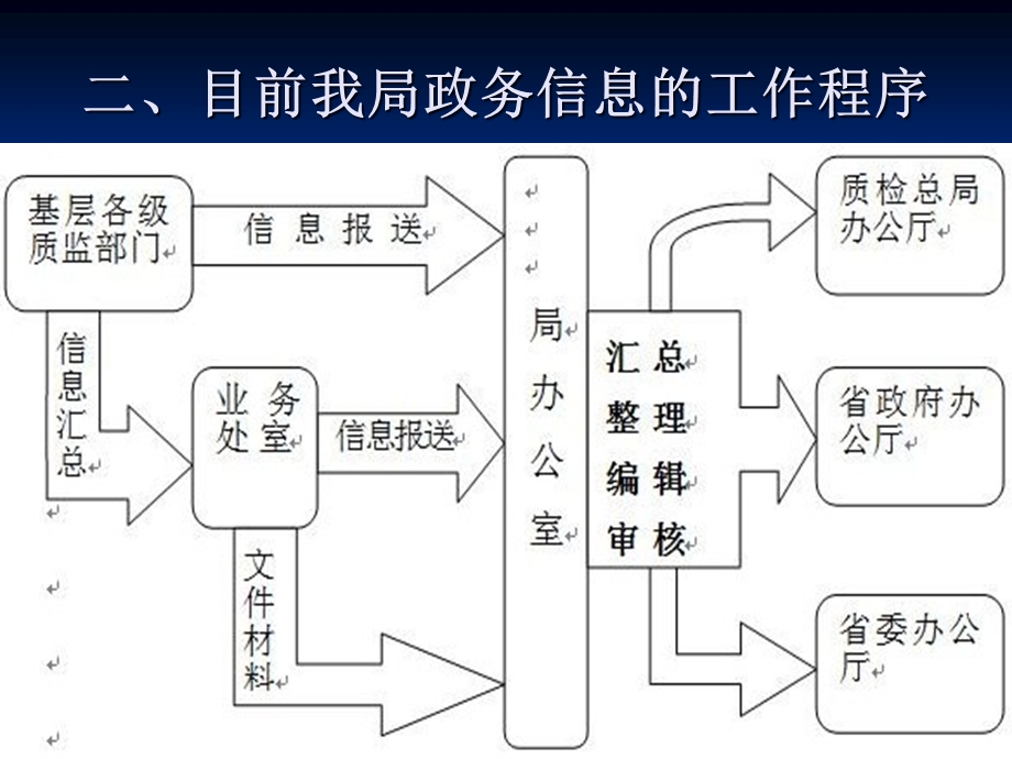 政务信息写作实务.ppt_第3页