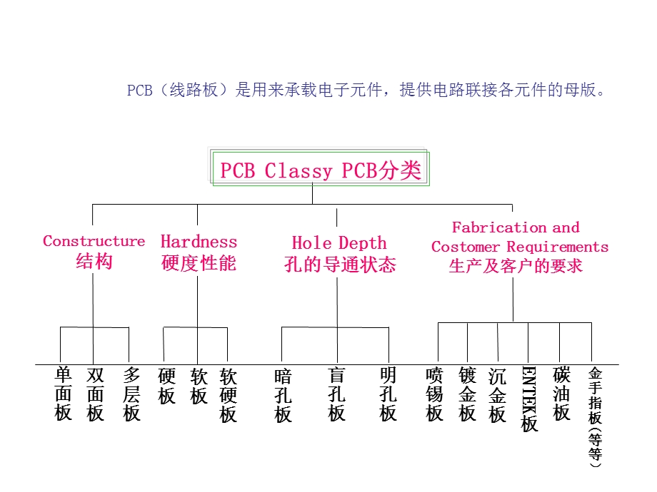 PCB制作流程详解.ppt_第2页