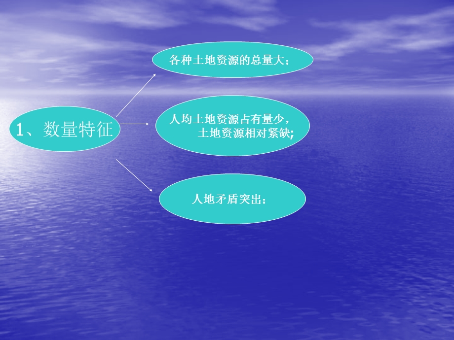 土地资源学第十章.ppt_第3页