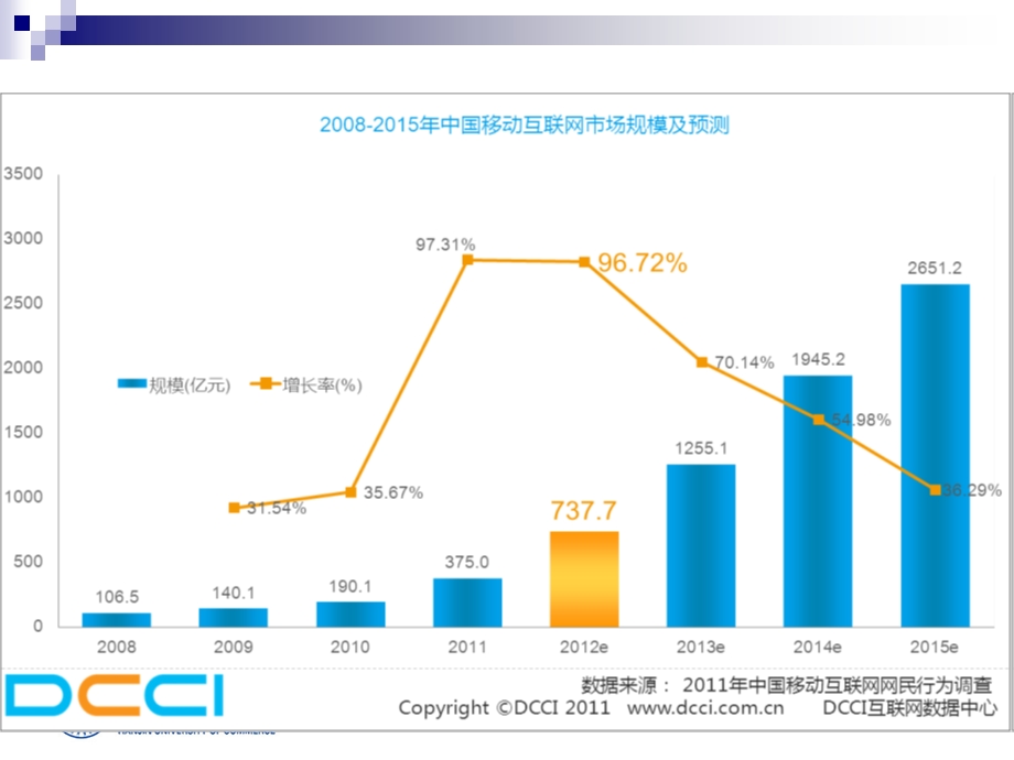 移动互联网张燕讲.ppt_第3页