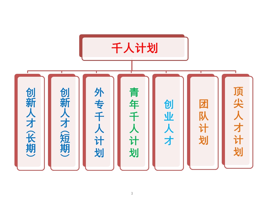 人才政策介绍ppt1202人才政策介绍.ppt_第3页